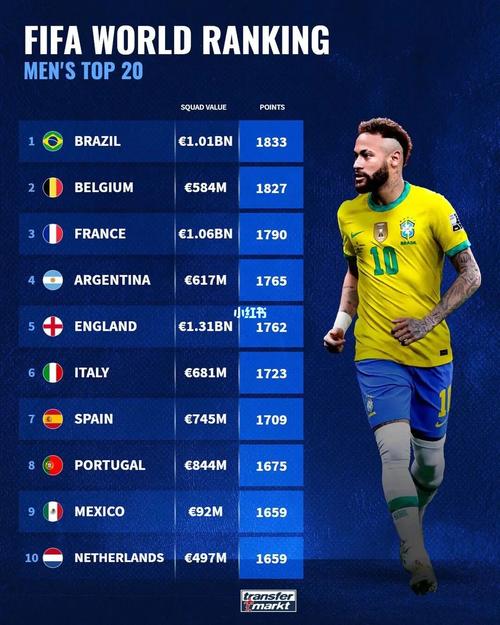 足球世界排名国家前10名