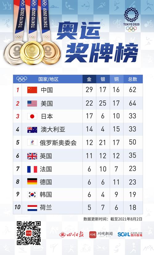 2008奥运奖牌榜排名