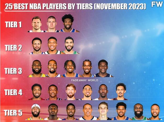 NBA最新排名球员